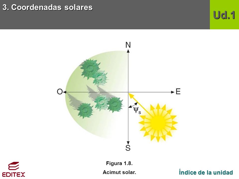 Ud.1 3. Coordenadas solares Índice de la unidad Figura 1.8.