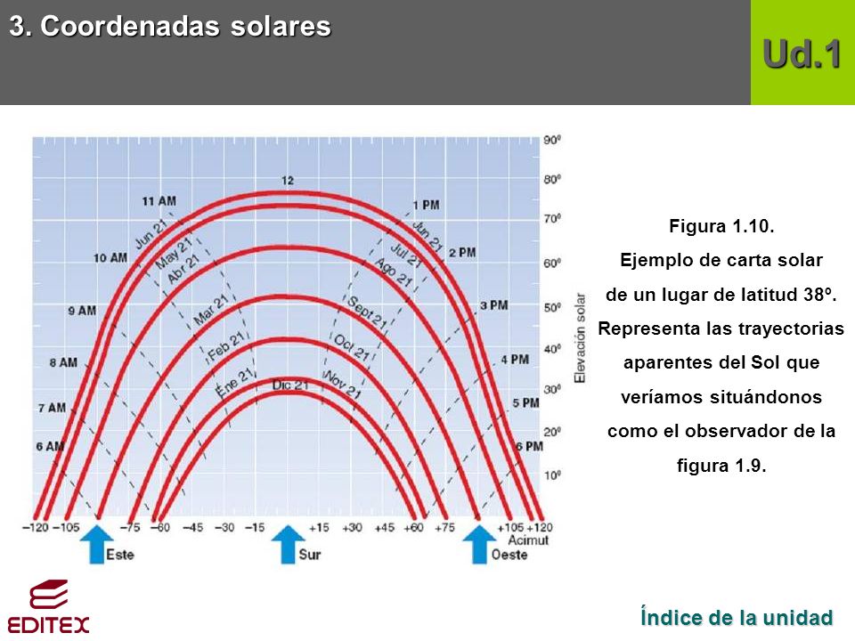 Ud.1 3. Coordenadas solares Índice de la unidad Figura 1.10.