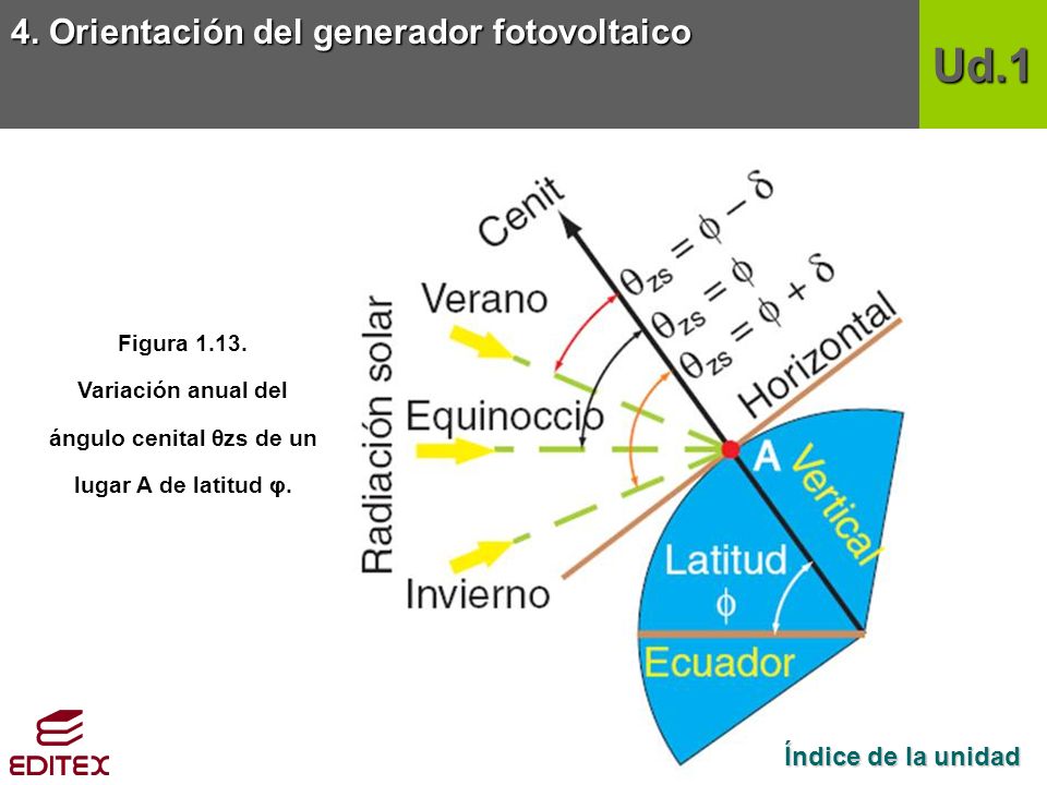 ángulo cenital θzs de un lugar A de latitud φ.