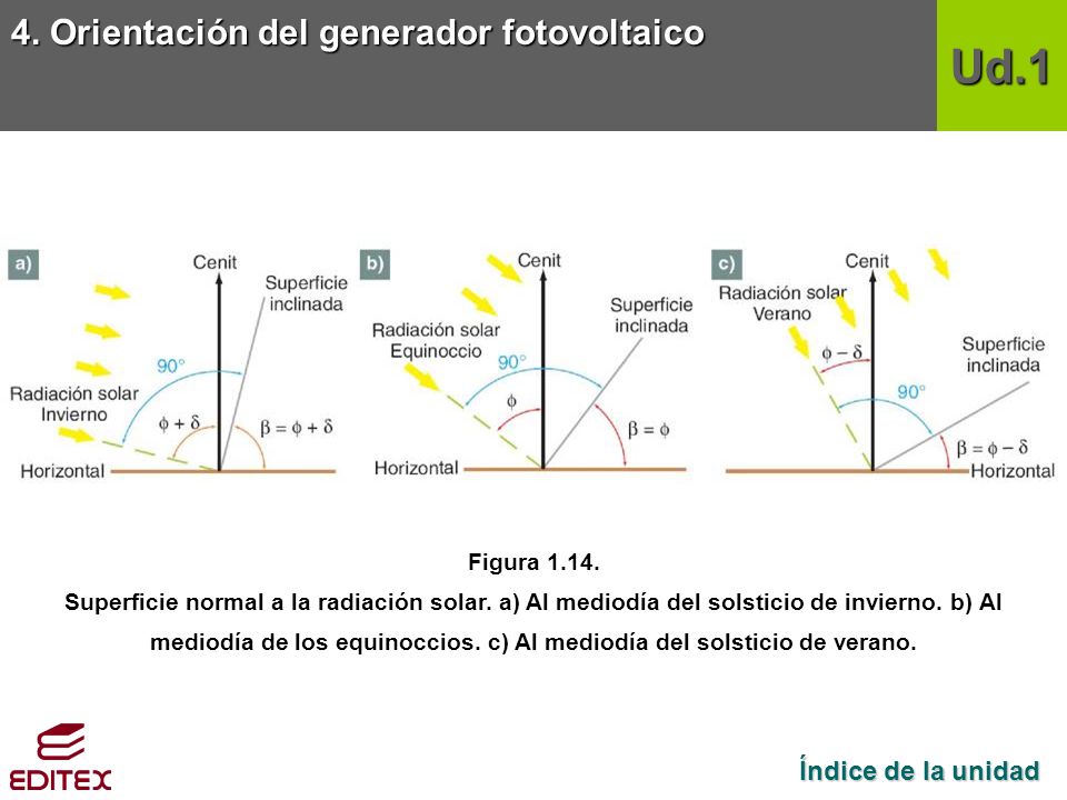Ud.1 4. Orientación del generador fotovoltaico Índice de la unidad