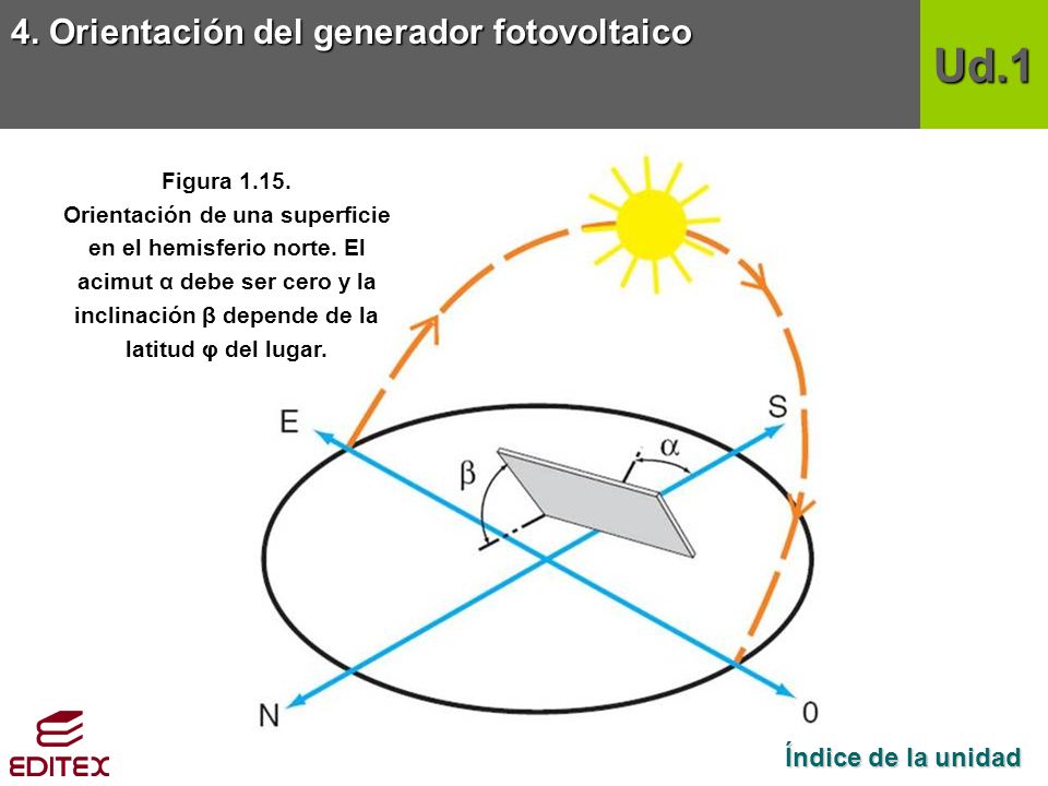 Ud.1 4. Orientación del generador fotovoltaico Índice de la unidad