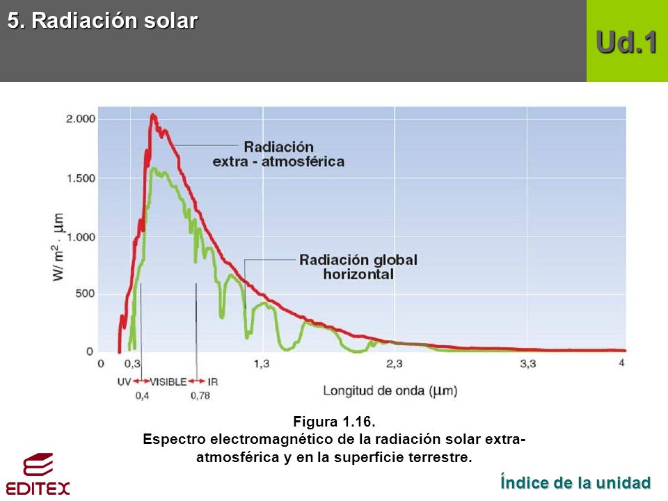 Ud.1 5. Radiación solar Índice de la unidad Figura 1.16.