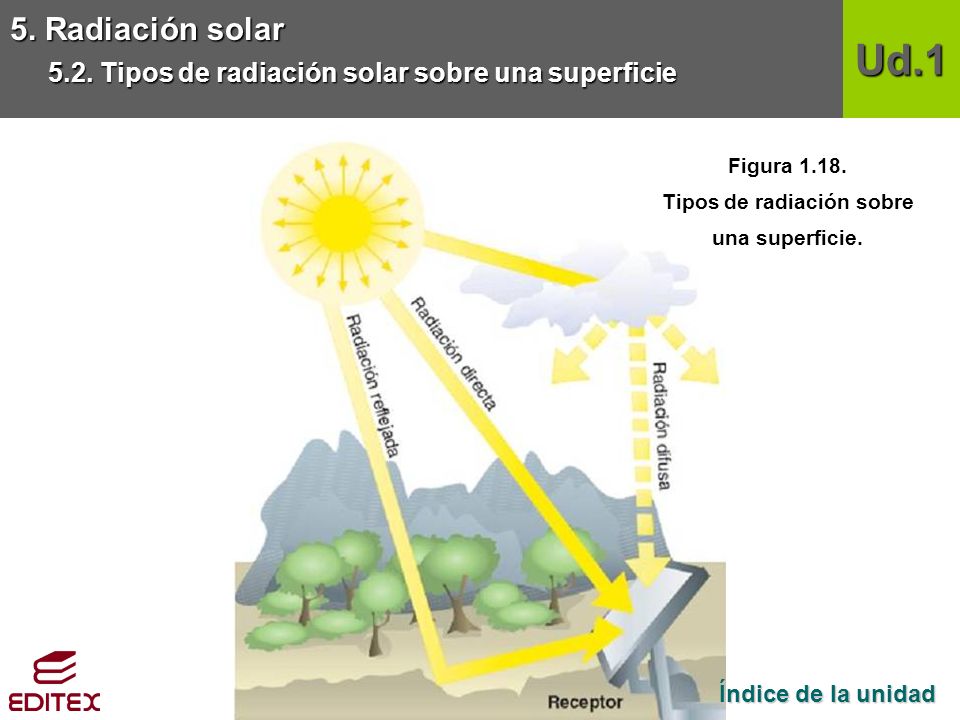 Tipos de radiación sobre una superficie.