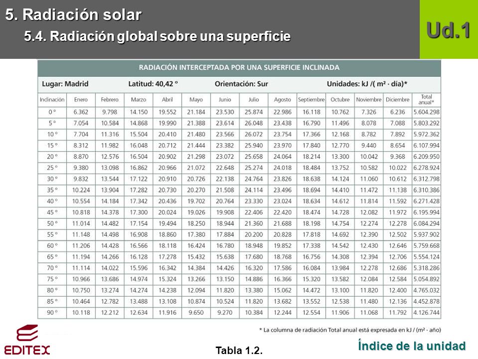 Ud.1 5. Radiación solar 5.4. Radiación global sobre una superficie