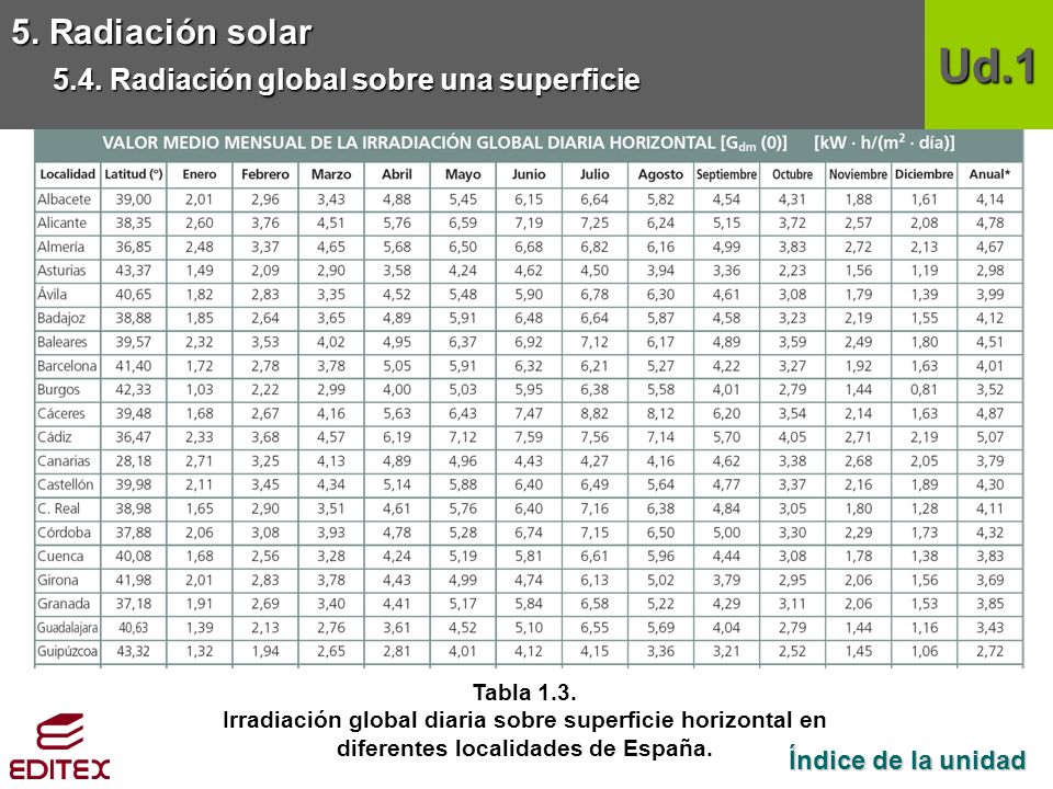 Ud.1 5. Radiación solar 5.4. Radiación global sobre una superficie