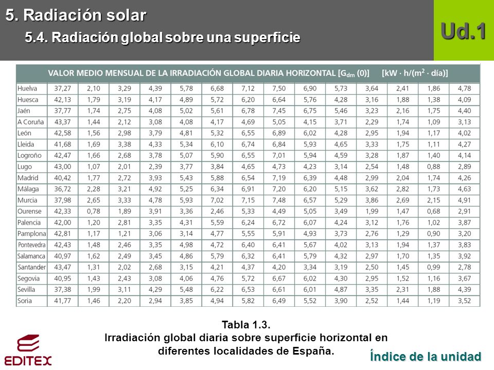 Ud.1 5. Radiación solar 5.4. Radiación global sobre una superficie