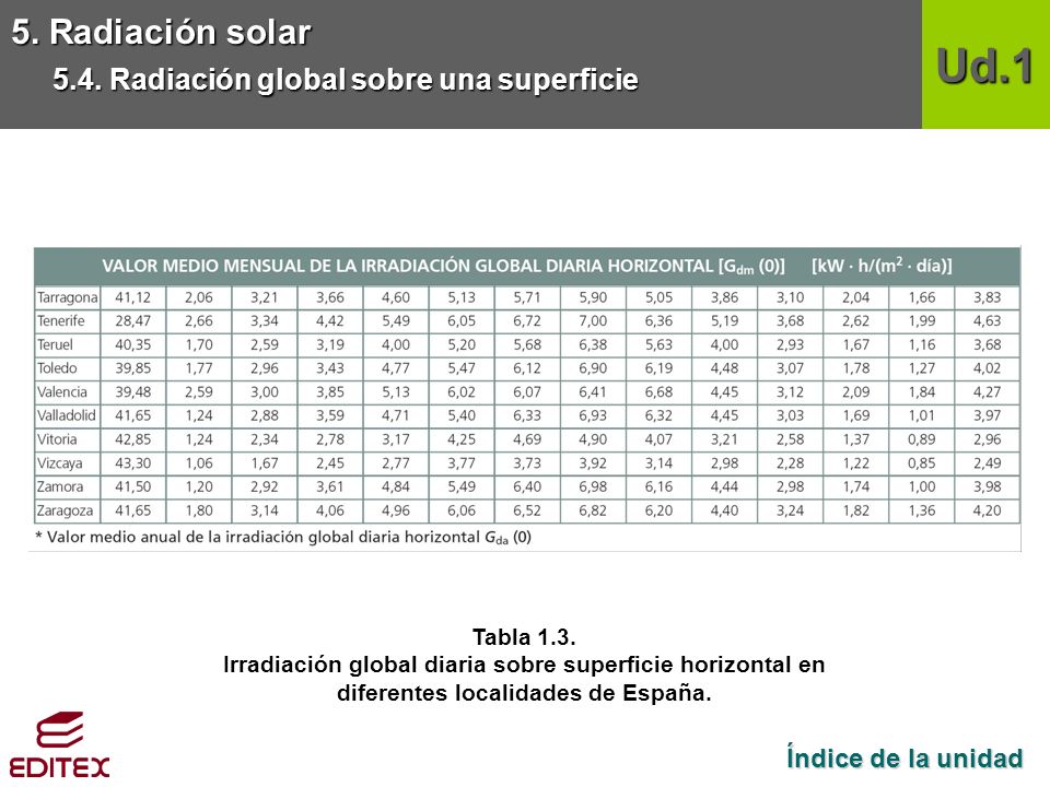 Ud.1 5. Radiación solar 5.4. Radiación global sobre una superficie