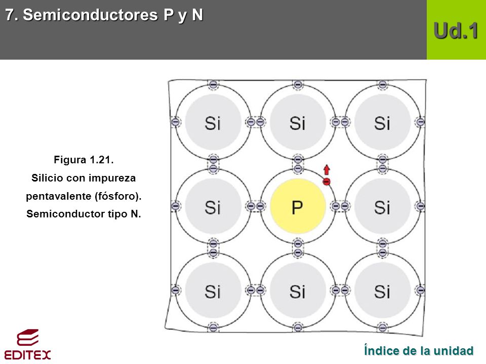 pentavalente (fósforo). Semiconductor tipo N.