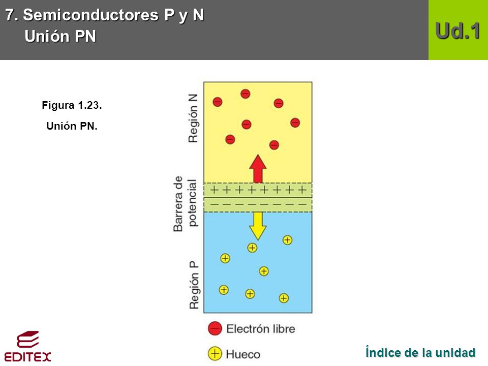Ud.1 7. Semiconductores P y N Unión PN Índice de la unidad