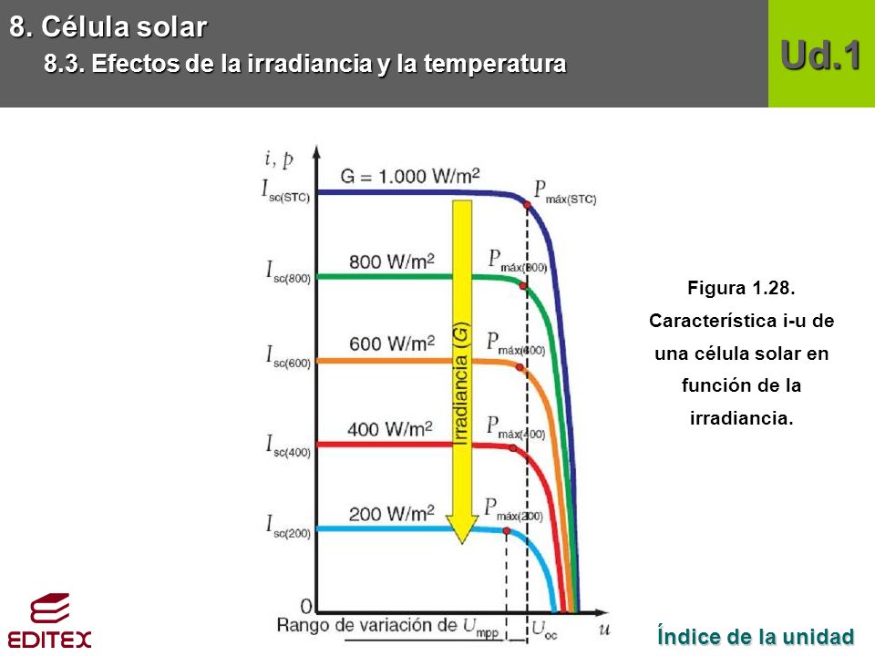 Característica i-u de una célula solar en función de la