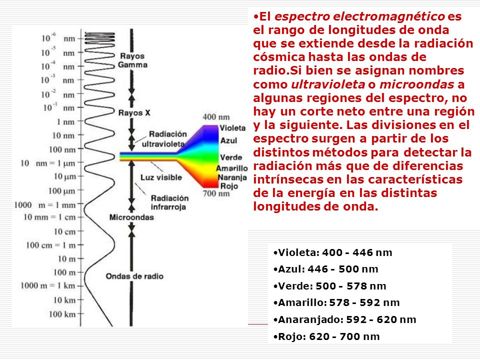 El espectro electromagnético es el rango de longitudes de onda que se extiende desde la radiación cósmica hasta las ondas de radio.Si bien se asignan nombres como ultravioleta o microondas a algunas regiones del espectro, no hay un corte neto entre una región y la siguiente. Las divisiones en el espectro surgen a partir de los distintos métodos para detectar la radiación más que de diferencias intrínsecas en las características de la energía en las distintas longitudes de onda.