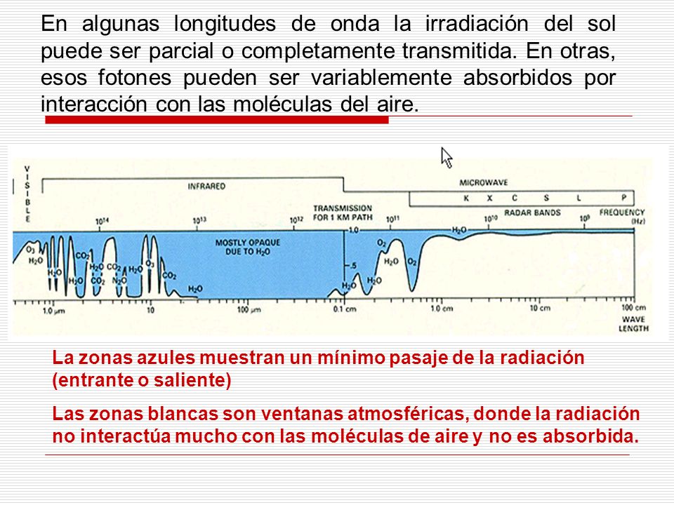 En algunas longitudes de onda la irradiación del sol puede ser parcial o completamente transmitida. En otras, esos fotones pueden ser variablemente absorbidos por interacción con las moléculas del aire.
