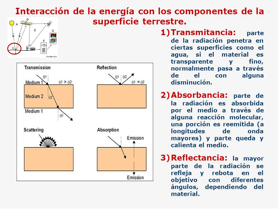Interacción de la energía con los componentes de la superficie terrestre.