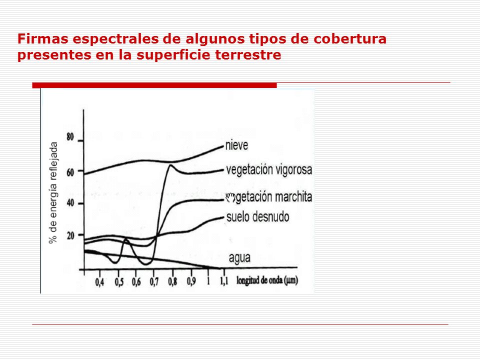 Firmas espectrales de algunos tipos de cobertura presentes en la superficie terrestre