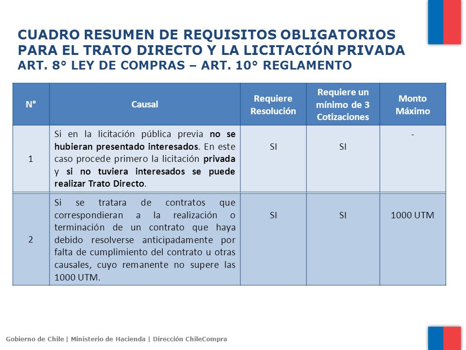 Requiere un mínimo de 3 Cotizaciones
