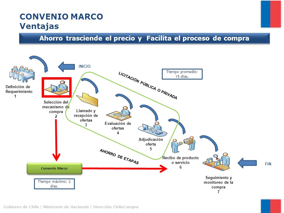 Ahorro trasciende el precio y Facilita el proceso de compra