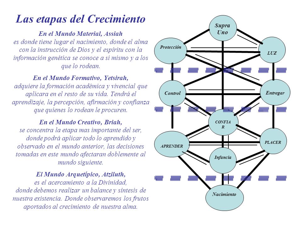 Las etapas del Crecimiento En el Mundo Material, Assiah es donde tiene lugar el nacimiento, donde el alma con la instrucción de Dios y el espíritu con la información genética se conoce a si mismo y a los que lo rodean.