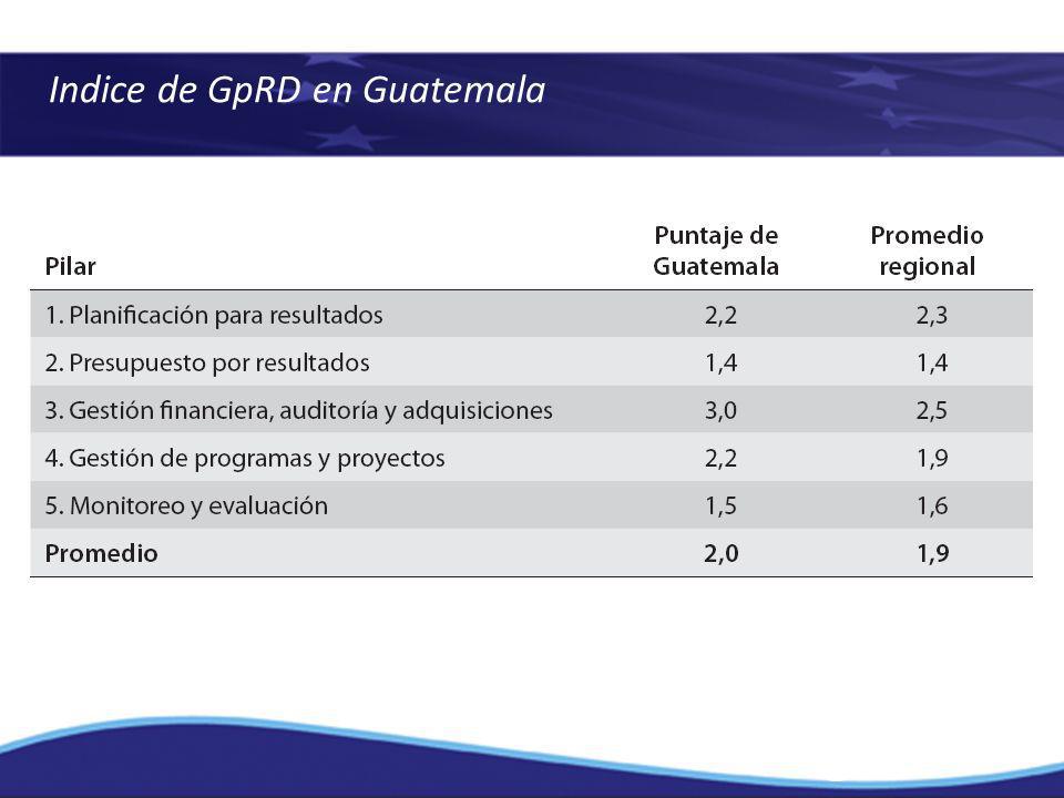 Indice de GpRD en Guatemala