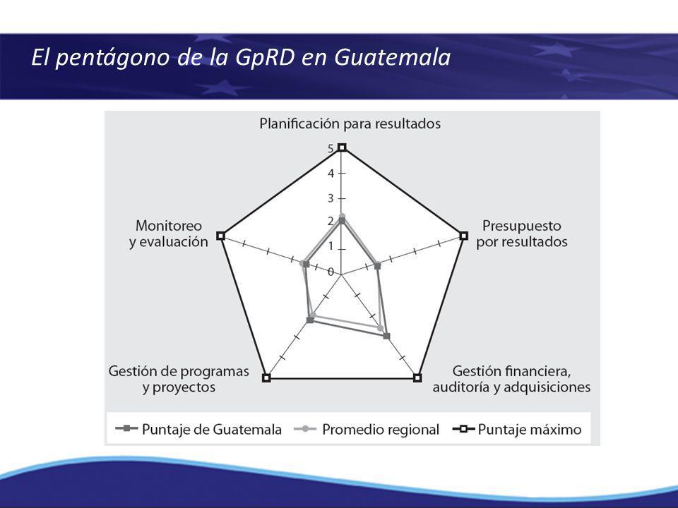 El pentágono de la GpRD en Guatemala