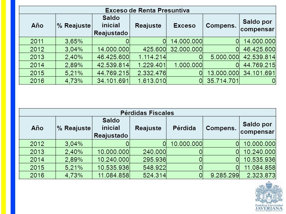 Exceso de Renta Presuntiva Año % Reajuste Saldo inicial Reajustado
