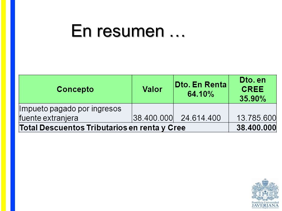 En resumen … Concepto Valor Dto. En Renta 64.10% Dto. en CREE 35.90%