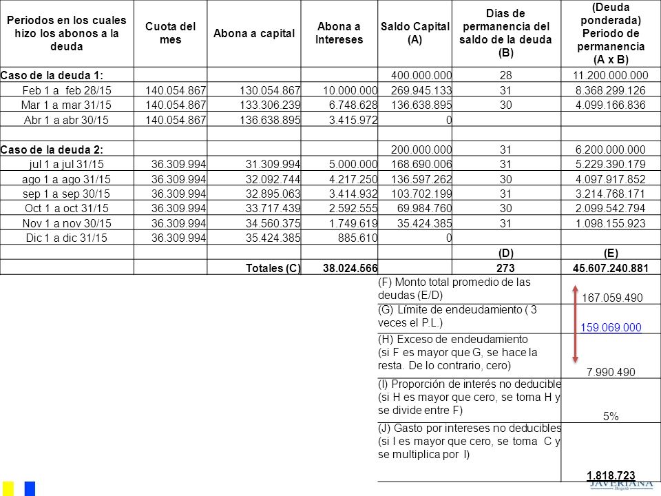 Periodos en los cuales hizo los abonos a la deuda Cuota del mes