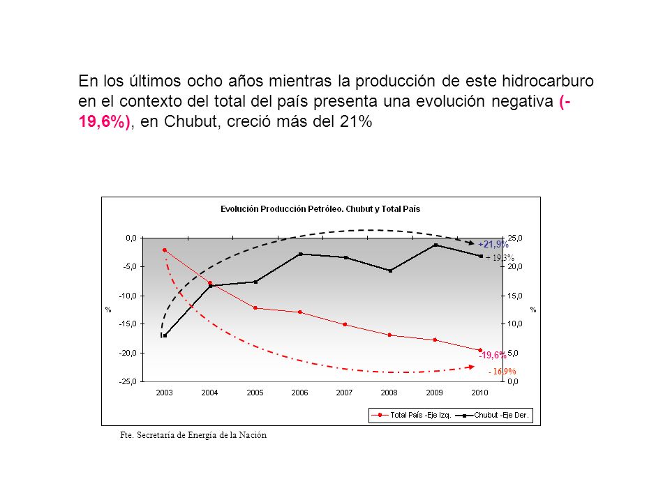 En los últimos ocho años mientras la producción de este hidrocarburo en el contexto del total del país presenta una evolución negativa (-19,6%), en Chubut, creció más del 21%