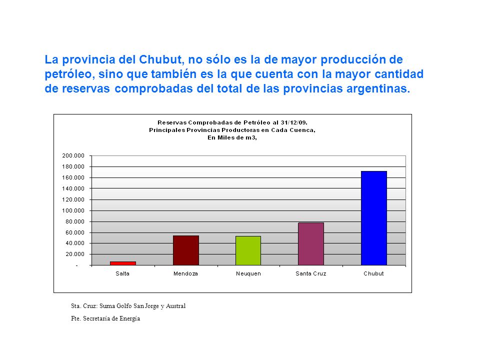 La provincia del Chubut, no sólo es la de mayor producción de petróleo, sino que también es la que cuenta con la mayor cantidad de reservas comprobadas del total de las provincias argentinas.