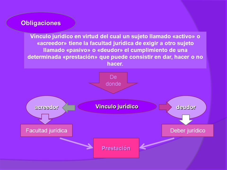 Vínculo jurídico en virtud del cual un sujeto llamado «activo» o «acreedor» tiene la facultad jurídica de exigir a otro sujeto llamado «pasivo» o «deudor» el cumplimiento de una determinada «prestación» que puede consistir en dar, hacer o no hacer.