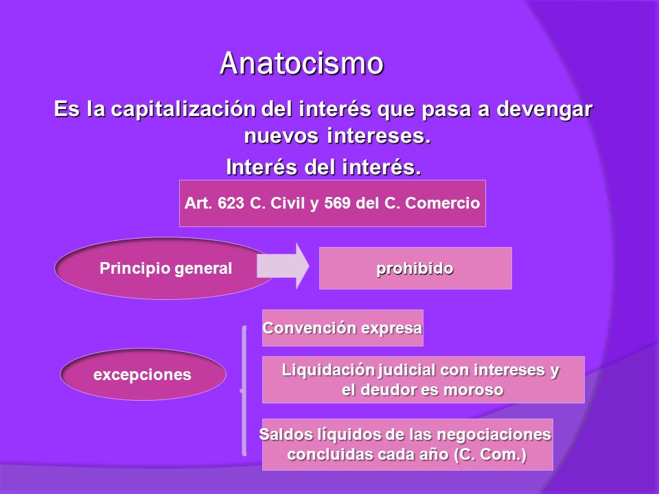 Anatocismo Es la capitalización del interés que pasa a devengar nuevos intereses. Interés del interés.