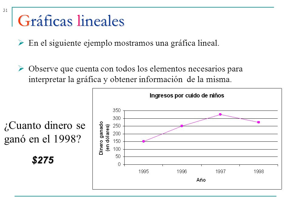 Gráficas lineales ¿Cuanto dinero se ganó en el 1998 $275