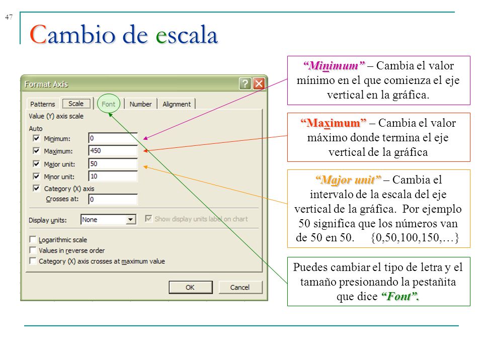 Cambio de escala Minimum – Cambia el valor mínimo en el que comienza el eje vertical en la gráfica.