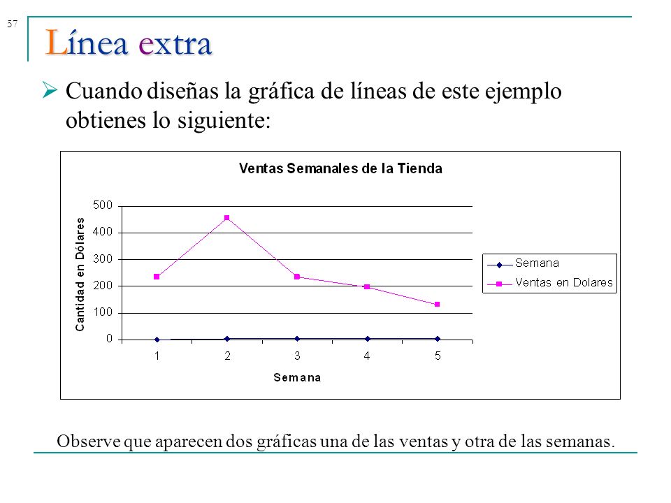 Línea extra Cuando diseñas la gráfica de líneas de este ejemplo obtienes lo siguiente: