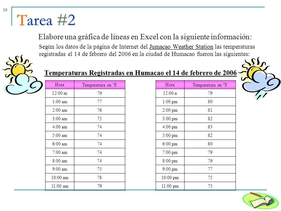 Temperaturas Registradas en Humacao el 14 de febrero de 2006