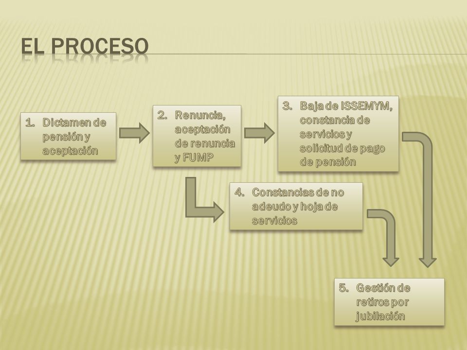 El proceso Baja de ISSEMYM, constancia de servicios y solicitud de pago de pensión. Renuncia, aceptación de renuncia y FUMP.