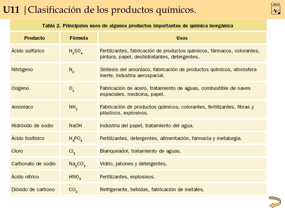 U11 |Clasificación de los productos químicos.