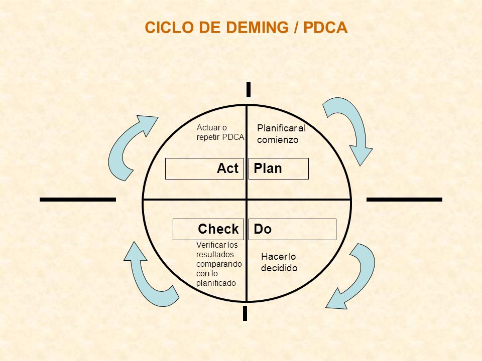 CICLO DE DEMING / PDCA Act Do Plan Check Planificar al comienzo