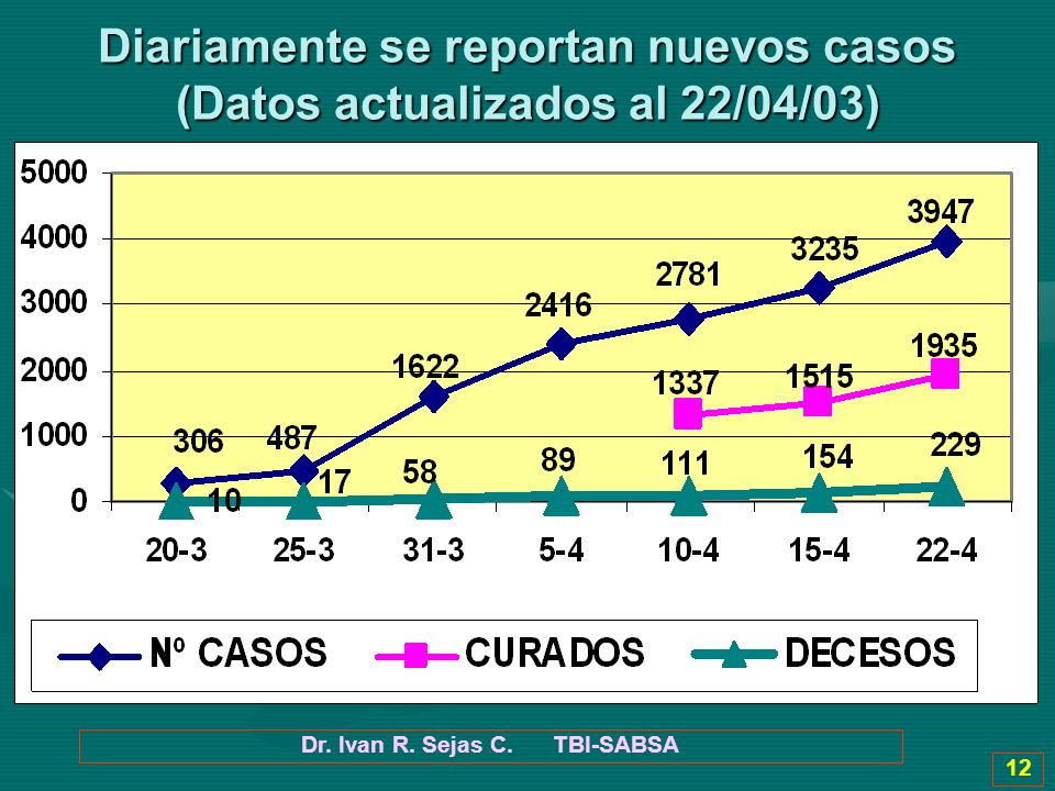 Diariamente se reportan nuevos casos (Datos actualizados al 22/04/03)