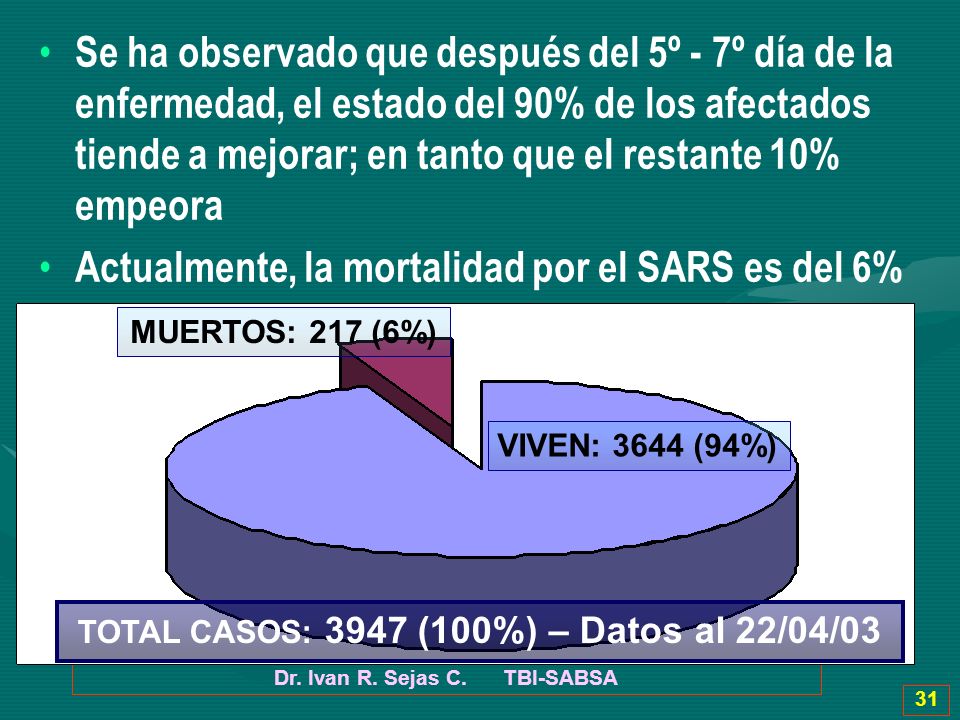 Actualmente, la mortalidad por el SARS es del 6%