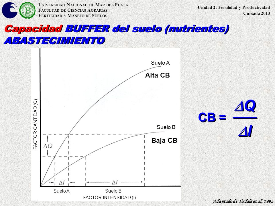 DQ DI CB = Capacidad BUFFER del suelo (nutrientes) ABASTECIMIENTO
