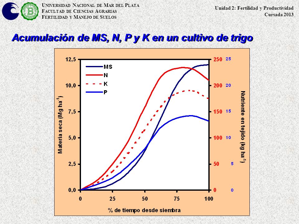Acumulación de MS, N, P y K en un cultivo de trigo