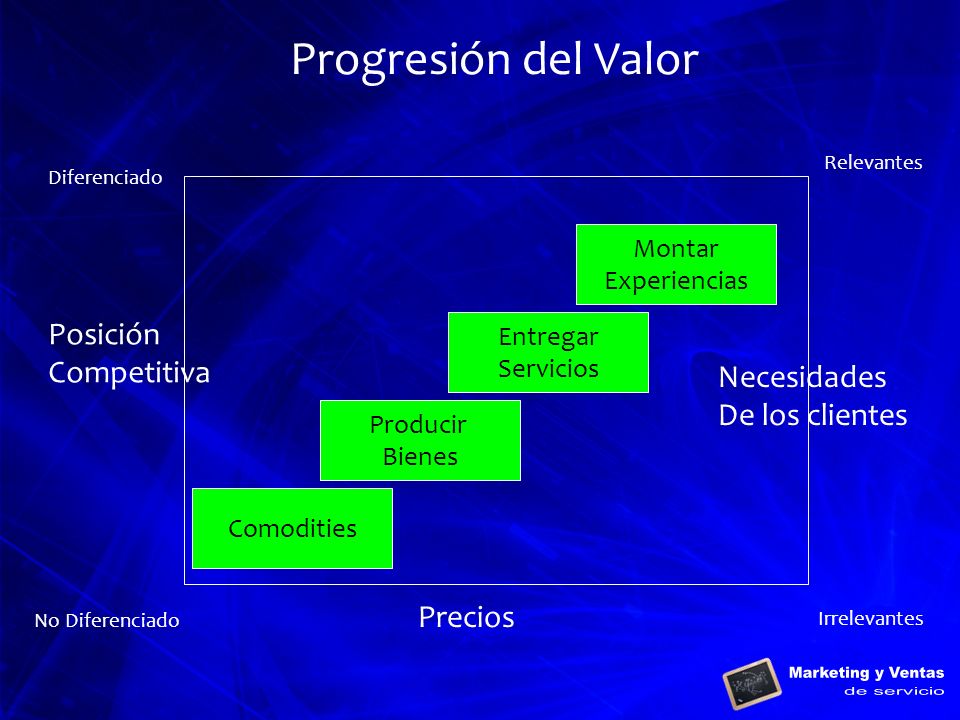 Progresión del Valor Posición Competitiva Necesidades De los clientes