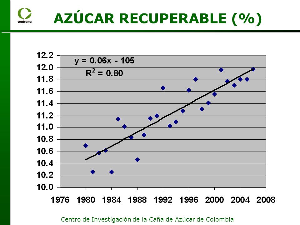 AZÚCAR RECUPERABLE (%)