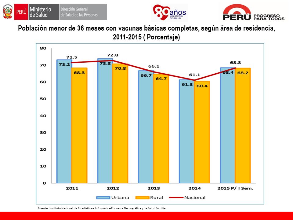 Población menor de 36 meses con vacunas básicas completas, según área de residencia, ( Porcentaje)