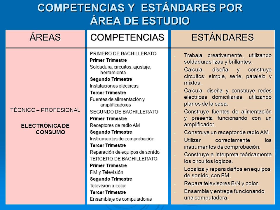 COMPETENCIAS Y ESTÁNDARES POR ÁREA DE ESTUDIO ELECTRÓNICA DE CONSUMO
