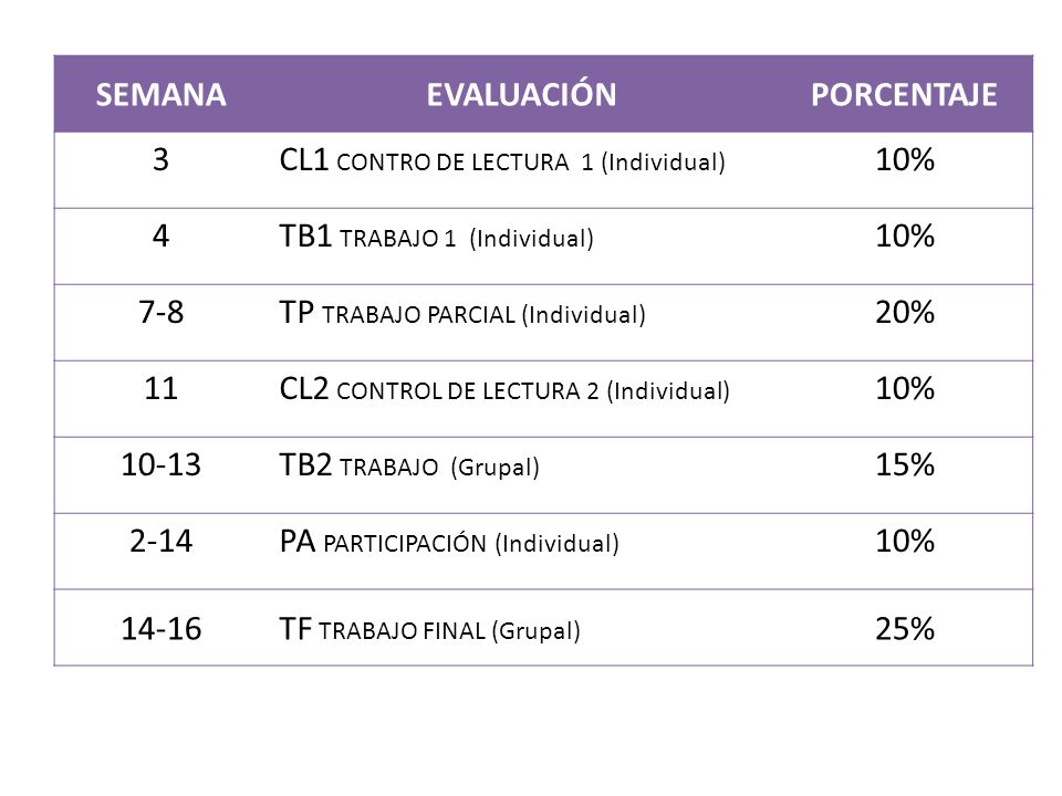 SEMANA EVALUACIÓN. PORCENTAJE. 3. CL1 CONTRO DE LECTURA 1 (Individual) 10% 4. TB1 TRABAJO 1 (Individual)