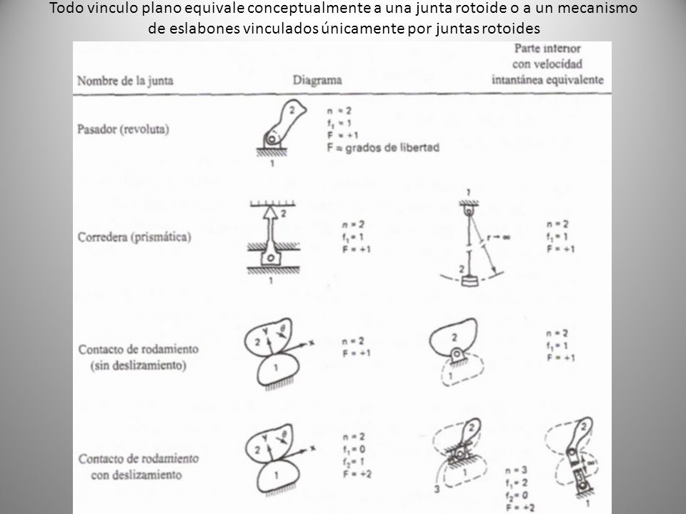 Todo vinculo plano equivale conceptualmente a una junta rotoide o a un mecanismo de eslabones vinculados únicamente por juntas rotoides