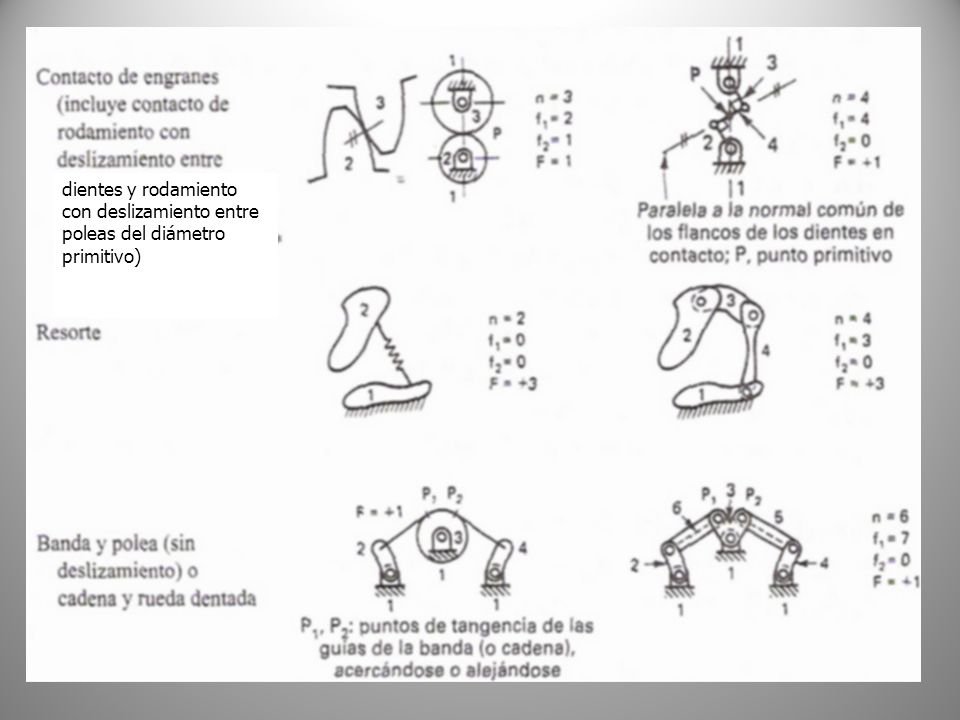 a dientes y rodamiento con deslizamiento entre poleas del diámetro primitivo)
