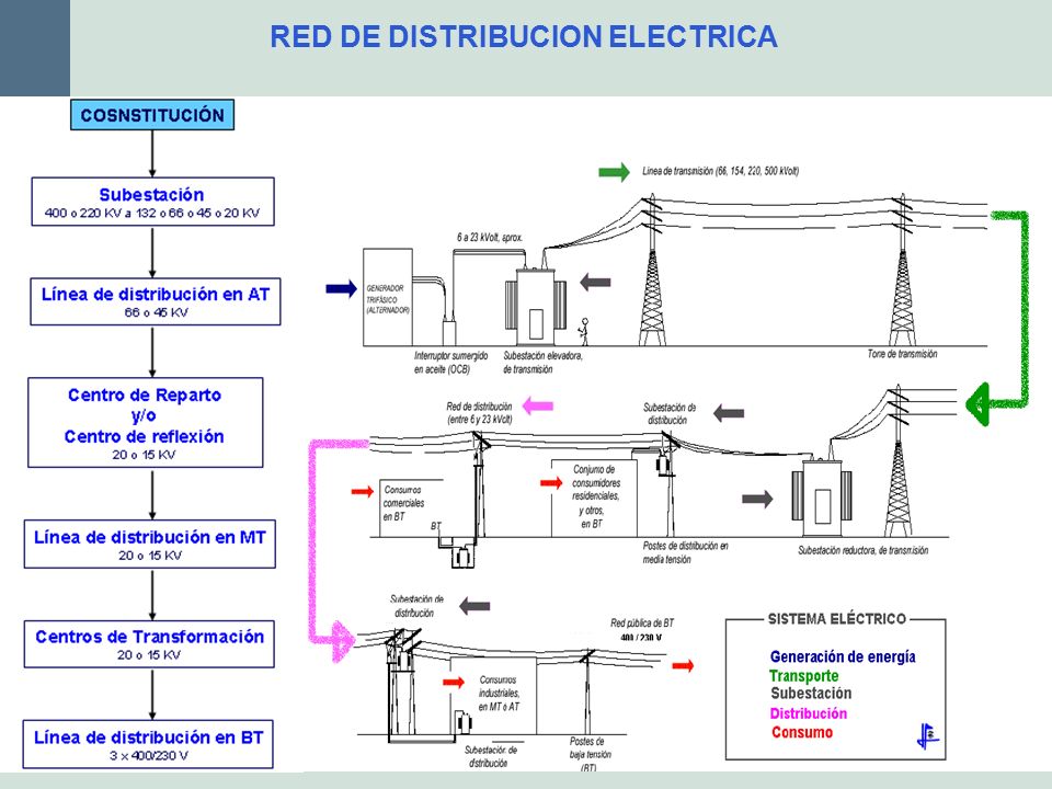 RED DE DISTRIBUCION ELECTRICA