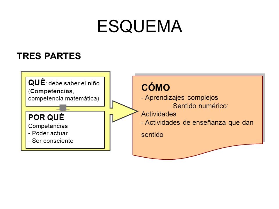 ESQUEMA TRES PARTES CÓMO QUÉ: debe saber el niño POR QUÉ Competencias